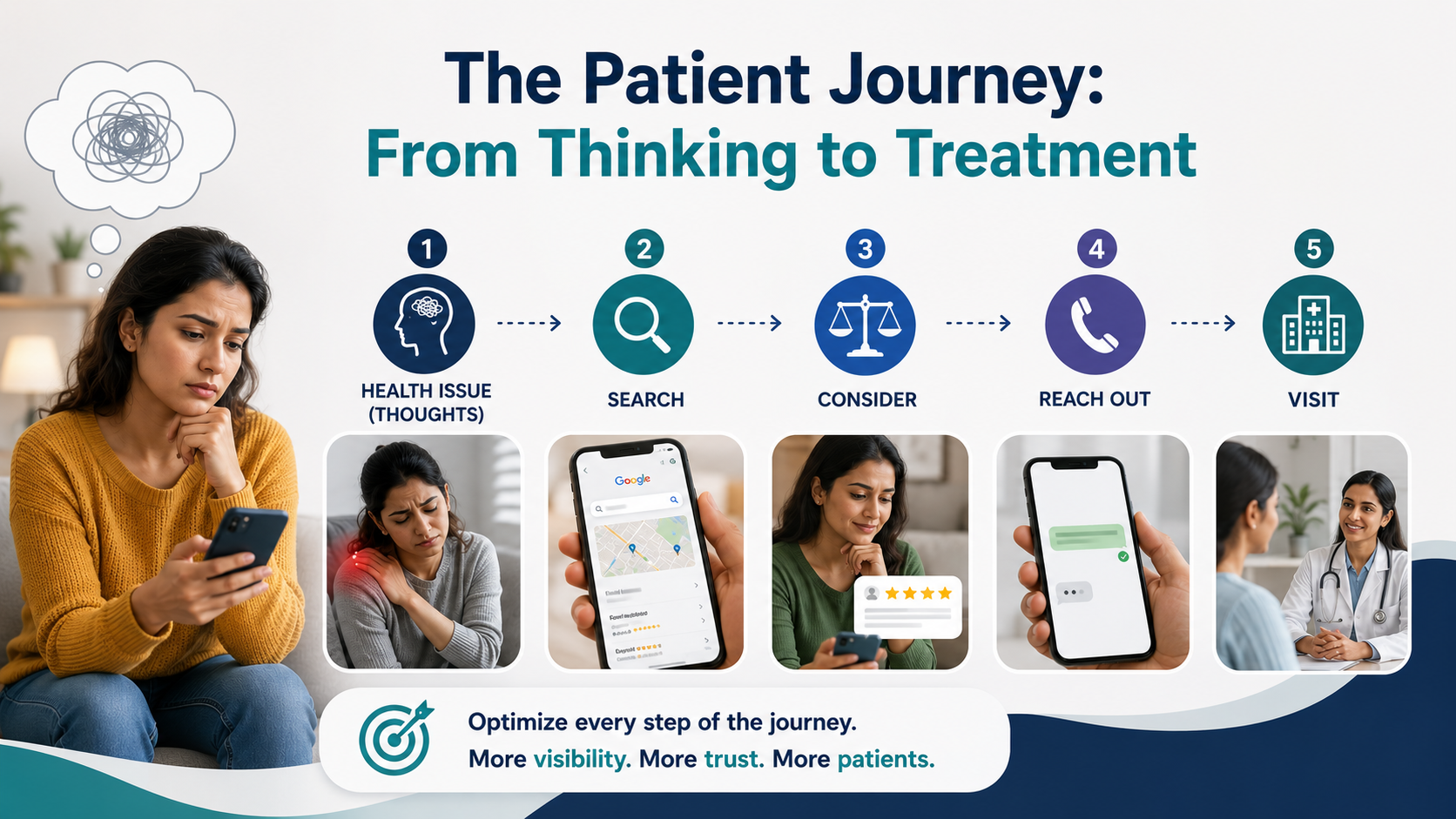 The Patient Journey: How Doctors Lose Patients Before They Meet Them